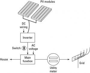 Solar Power | Main Elements of solar power system